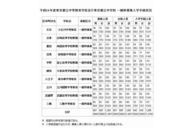 【中学受験2014】 東京都立中高一貫校で107人が繰り上げ合格 画像