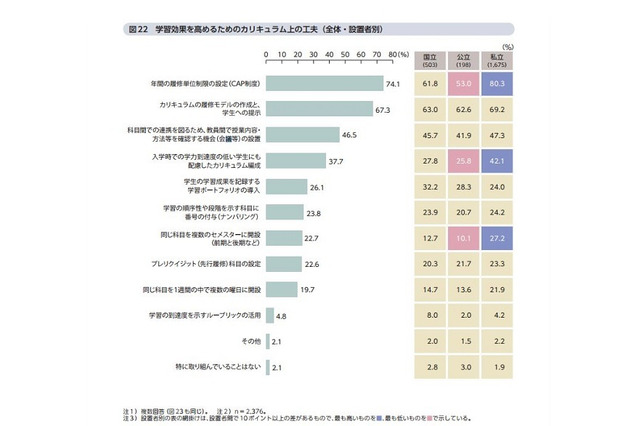 大学のカリキュラム実態調査、私立大学の8割がCAP制度を実施 画像