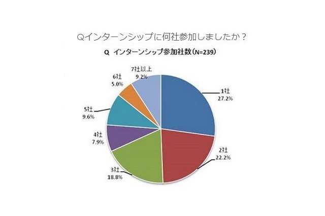 「インターンシップは複数社に参加」が7割超、1日のみが最多…2015年卒学生調査 画像