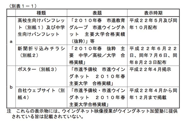 消費者庁、大学合格実績の不当表示で市進ら3社に措置命令 画像