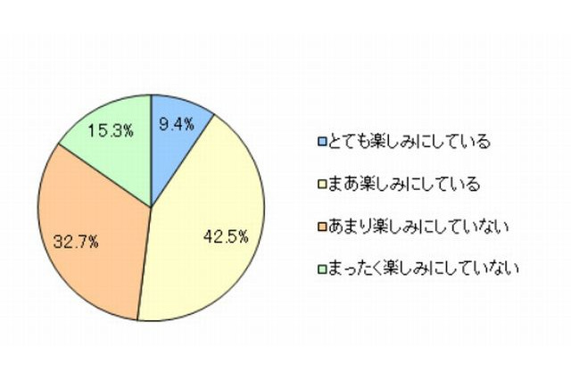 ソチ五輪が楽しみな小中学生5割…現代っ子に冬季スポーツは低人気？ 画像