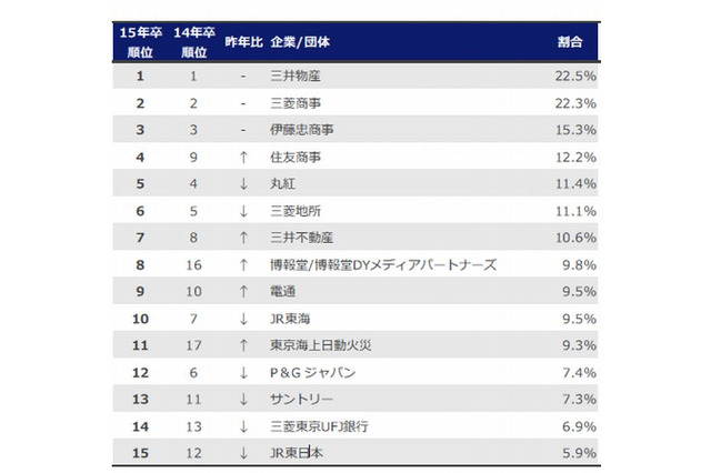 東大・早慶の就活生人気企業ランキング、Top5は商社 画像