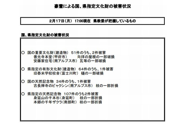 善光寺本堂の屋根が一部破損、315校が臨時休校…山梨県の豪雪 画像