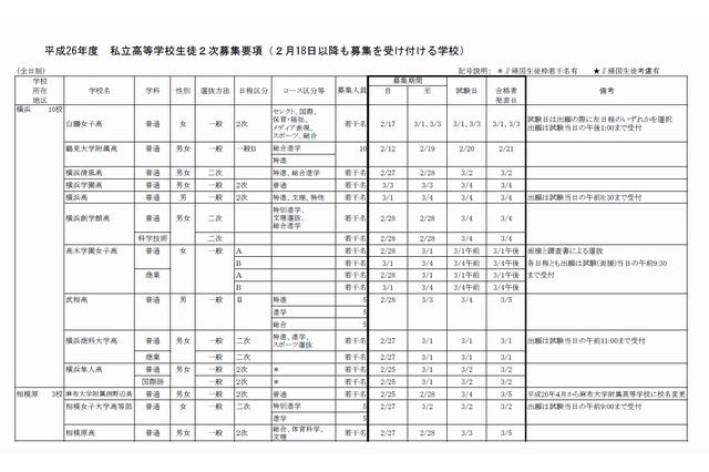 【高校受験2014】神奈川県私立高校2次募集に全日制28校 画像