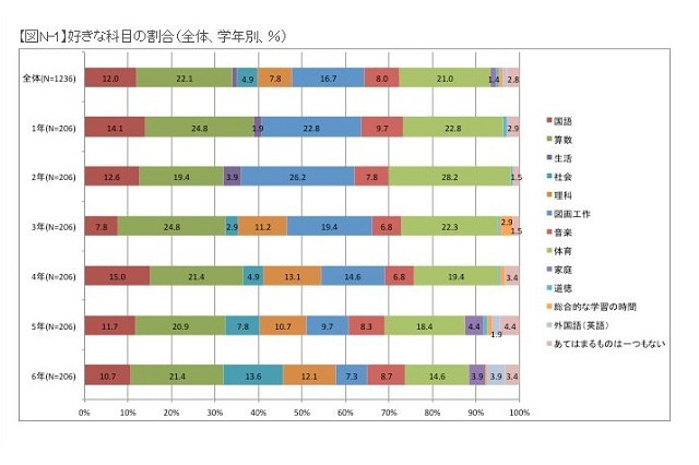 理系男子・文系女子の好みが小学生のうちから表面化 画像