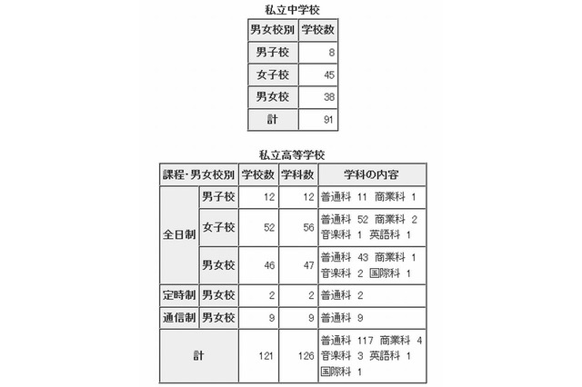 東京都内私立中学91校、高校121校で転・編入試験 画像