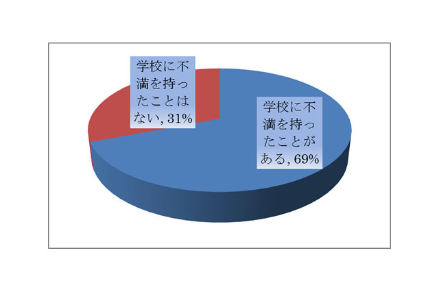 学校への不満を持つ人が7割、最多は「教師への不満」 画像