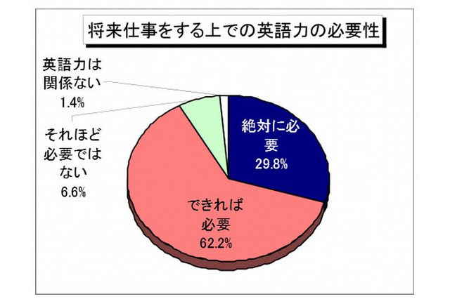 就活生、9割が英語力の必要性を実感…実際は「会話できない」が4割 画像