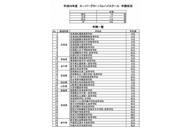 2014年度 スーパーグローバルハイスクールに246校が公募 画像