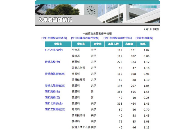 【高校受験2014】埼玉県公立高校の志願状況速報、浦和普通科は1.55倍 画像