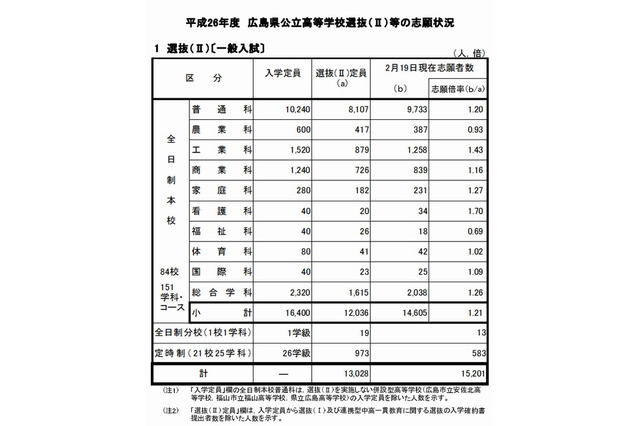 【高校受験2014】広島県公立高校選抜IIの志願状況、変更は2/25まで 画像