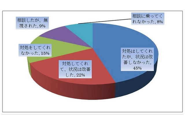 「教師に相談しても状況は改善しない」が約半数…教師への不信広がる 画像