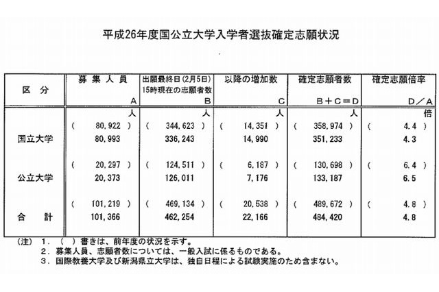 【大学受験2014】国公立大2次試験の確定志願状況、前年比5,252人減の4.8倍 画像