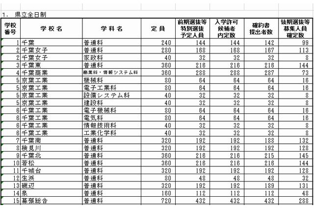 【高校受験2014】千葉県公立高校、後期選抜の募集人員発表 画像