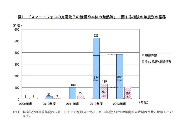 スマホの発熱に注意喚起…やけどの被害も 画像