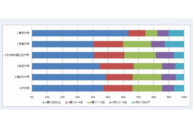 東大志願者ほど動画をよく活用…ニコニコアンケート 画像