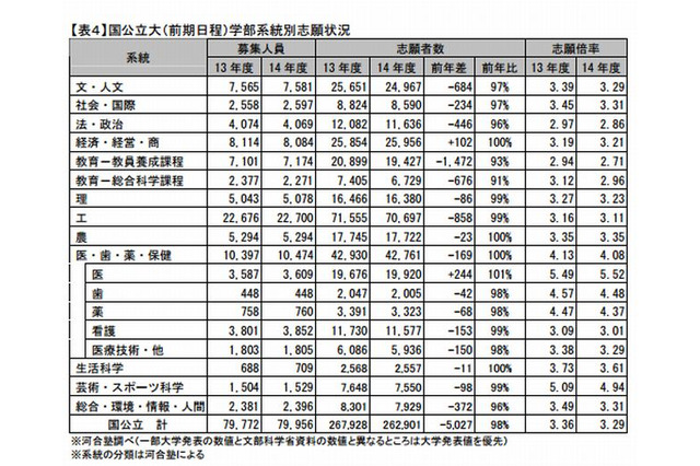 【大学受験2014】国公立大の志願状況、教育学系の減少…河合塾・駿台 画像