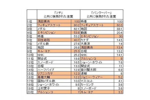 ソチオリンピックでの注目度第1位は「フィギュアスケート」…Yahoo調べ 画像