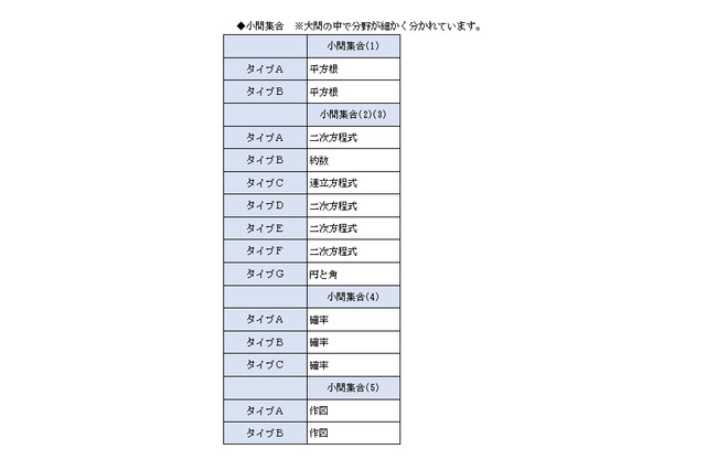 【高校受験2014】東京都立進学指導重点校グループ作成問題＜数学＞講評 画像