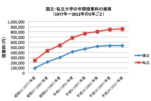 どうする教育資金？ 大学の学費は親の時代から倍増、全私立で2,200万円 画像