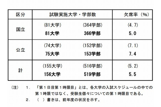 【大学受験2014】国公立大学2次試験（前期）初日の欠席率は5.5％ 画像