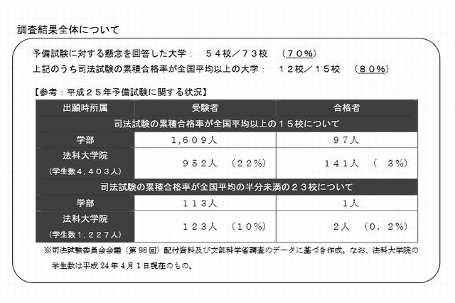 司法試験予備試験、法科大学院の7割が懸念…存続への影響大 画像
