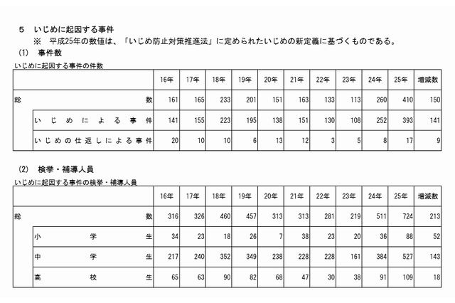 いじめの検挙数が増加、13年は小中高生724人…警察庁 画像