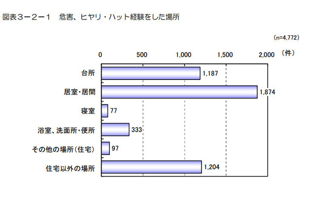 乳幼児のやけど、受診率は大人の2.6倍…東京都調べ 画像