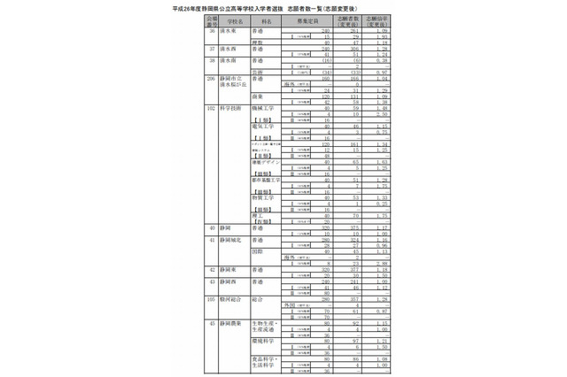 【高校受験2014】静岡県公立高校の最終志願状況、静岡1.17倍 画像