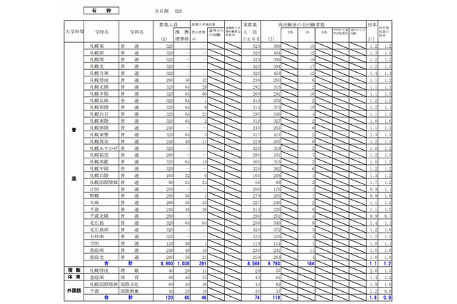 【高校受験2014】北海道公立高校の最終出願状況 画像