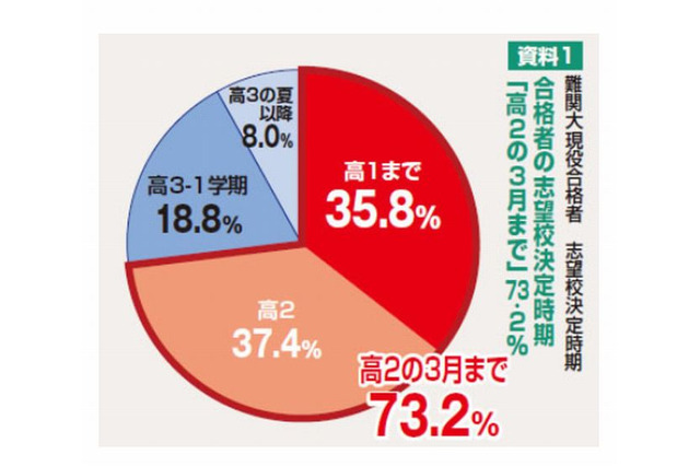 難関大現役合格者、7割以上が高2の3月までに志望校決定…東進 画像