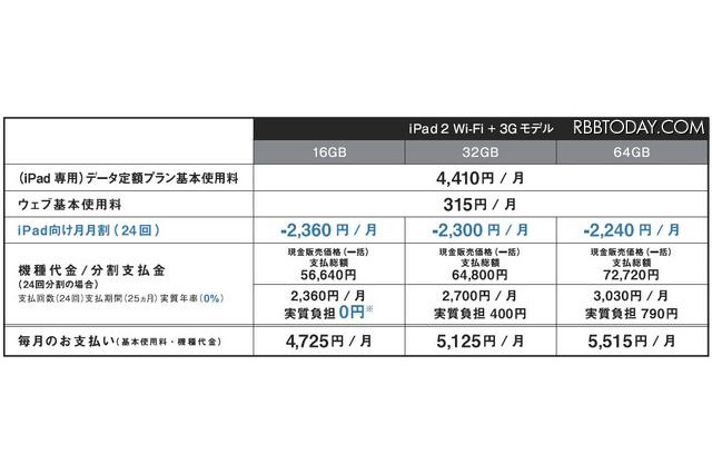 iPad 2（アイパッド2）の料金プラン、16Gモデルは端末実質負担額0円に 画像