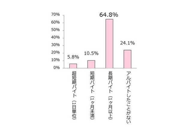 女子高生の8割が「アルバイト経験あり」、開始年齢は16歳が約半数 画像