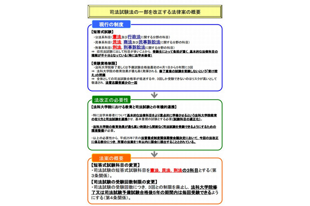 司法試験、5年で5回に緩和…閣議決定 画像