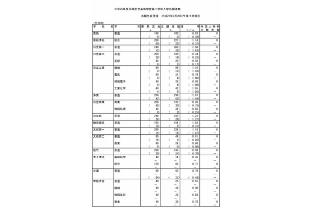 【高校受験2014】茨城県公立高校入試3/5、18時半よりTV解答速報 画像