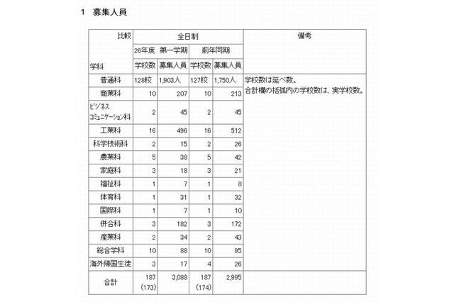 東京都立高校、2014年度2・3年生の補欠募集…全日制173校3,088人 画像