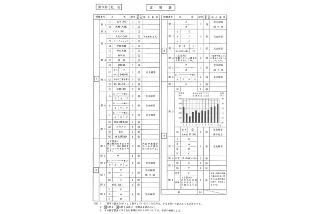 【高校受験2014】北海道公立高校3/5学力検査＜社会＞解答速報 画像