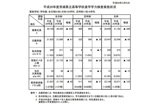 【高校受験2014】茨城県公立高校入試、5教科の問題・正答をWeb公開 画像