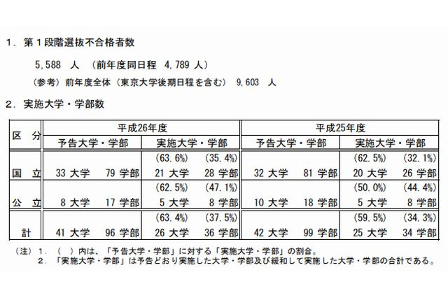 【大学受験2014】国公立（後期）41大学で2段階選抜実施、5,588人が不合格 画像