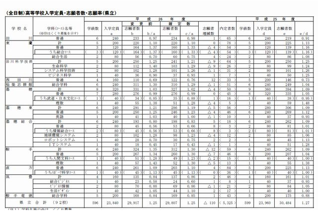 【高校受験2014】福岡県立高志願状況、全日制1.25倍 画像