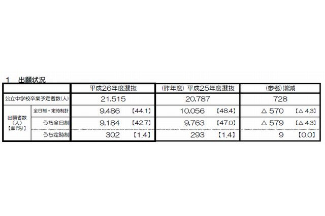 【高校受験2014】京都府立高校、中期選抜は全日制1.14倍 画像