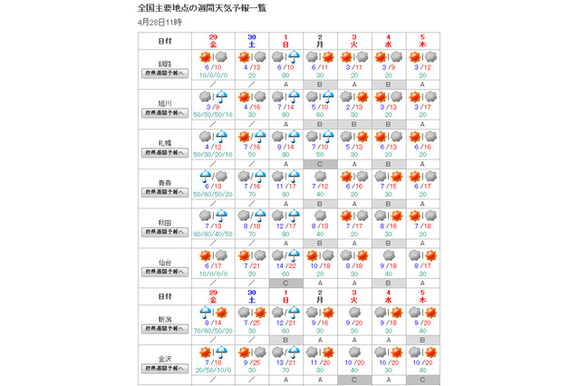 【GW】4/29-5/5の天気、北日本 後半・関東以西 前半は概ね晴れ 画像