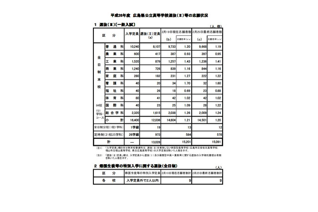 【高校受験2014】広島県公立高校入試、あかつき塾が解答速報Web公開 画像