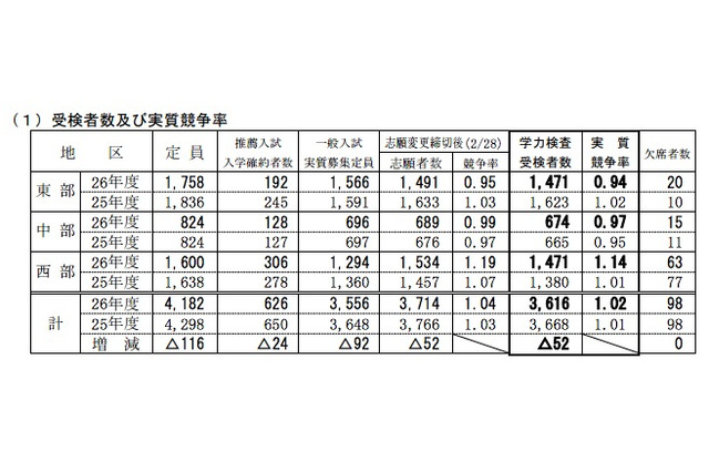 【高校受験2014】鳥取県公立高校入試、16時50分よりTV解答速報 画像