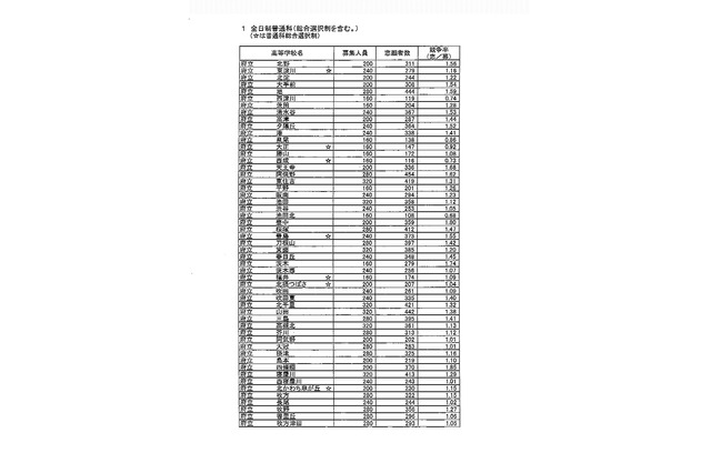 【高校受験2014】大阪府公立高校（後期）志願状況、茨木1.74倍 画像