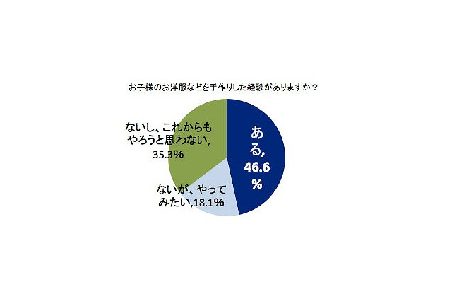 子どもの入園・入学グッズを外注したことがある母親は約2割 画像