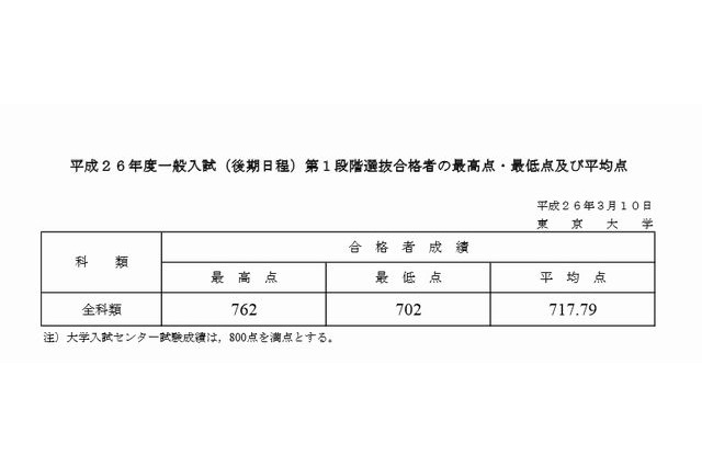 【大学受験2014】東大（後）第1段階選抜合格発表 画像
