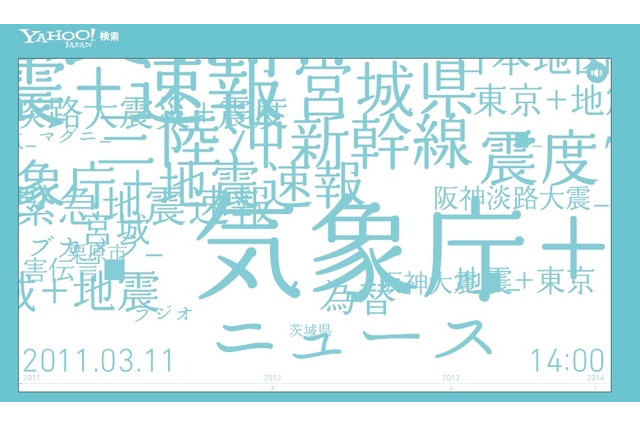 ヤフー、震災に関する3年間の検索データを可視化「Search for 3.11」 画像