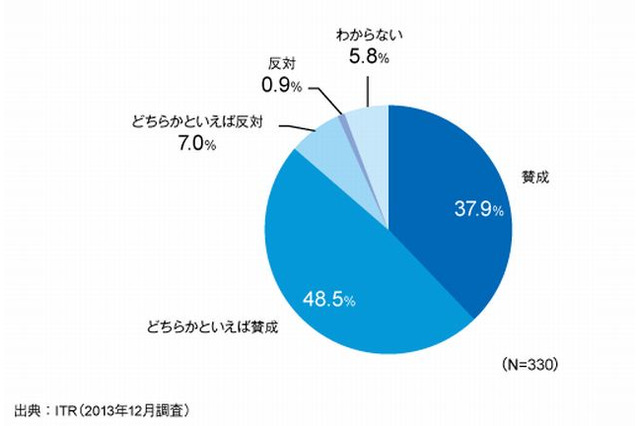 教員の86％がタブレット端末導入に前向き 画像