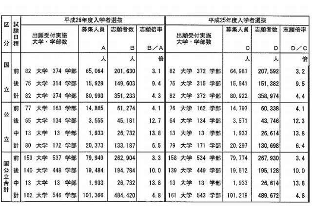 【大学受験2014】国公立大の後期日程が開始、19万人が志願 画像